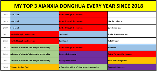 My Top 3 Xianxia Donghua Every Year from 2018 to 2026 1 My top 3 xianxia donghua My Top 3 Xianxia Donghua Every Year from 2018 to 2026